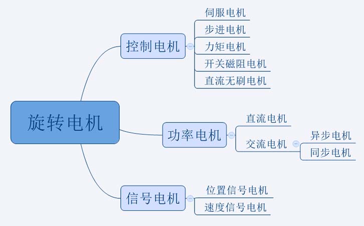 電機(jī)分類(lèi)